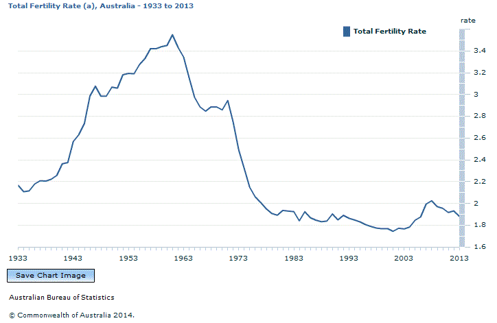 Graph Image for Total Fertility Rate (a), Australia - 1933 to 2013